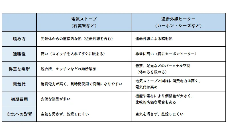 電気代・コスト・使い方・メリット・デメリット